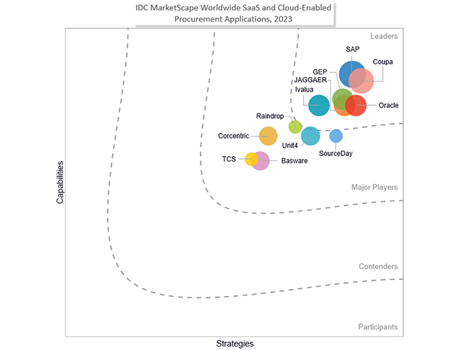 Form-image-or-header-IDC-MarketScape-Worldwide-SaaS-and-Cloud-Enabled-Procurement-Applications-2023-Vendor-Assessment_653x500.jpg